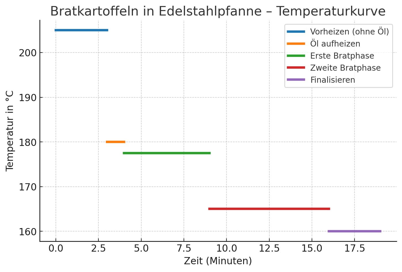 Schwer aber gut